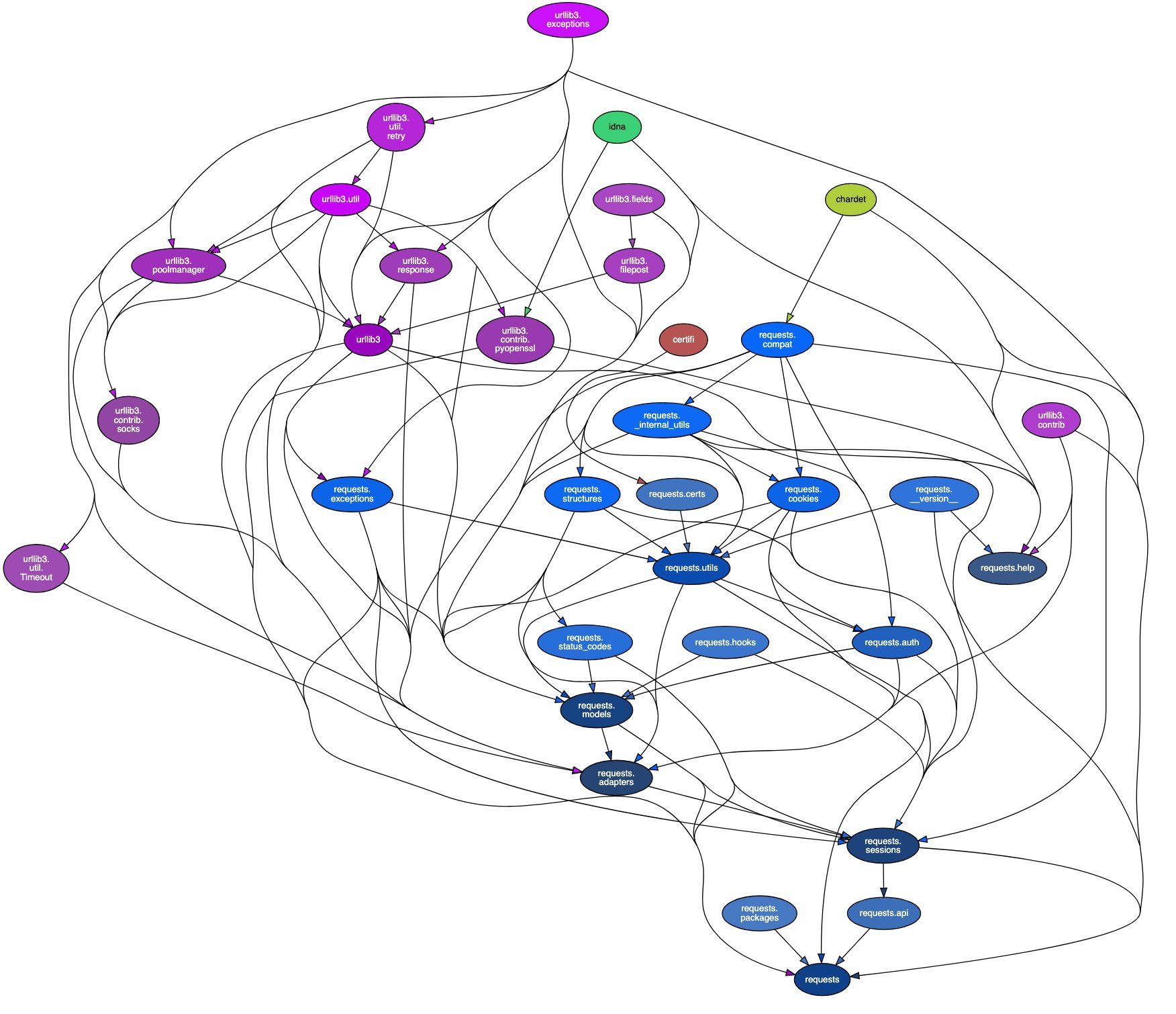 dependency-graph