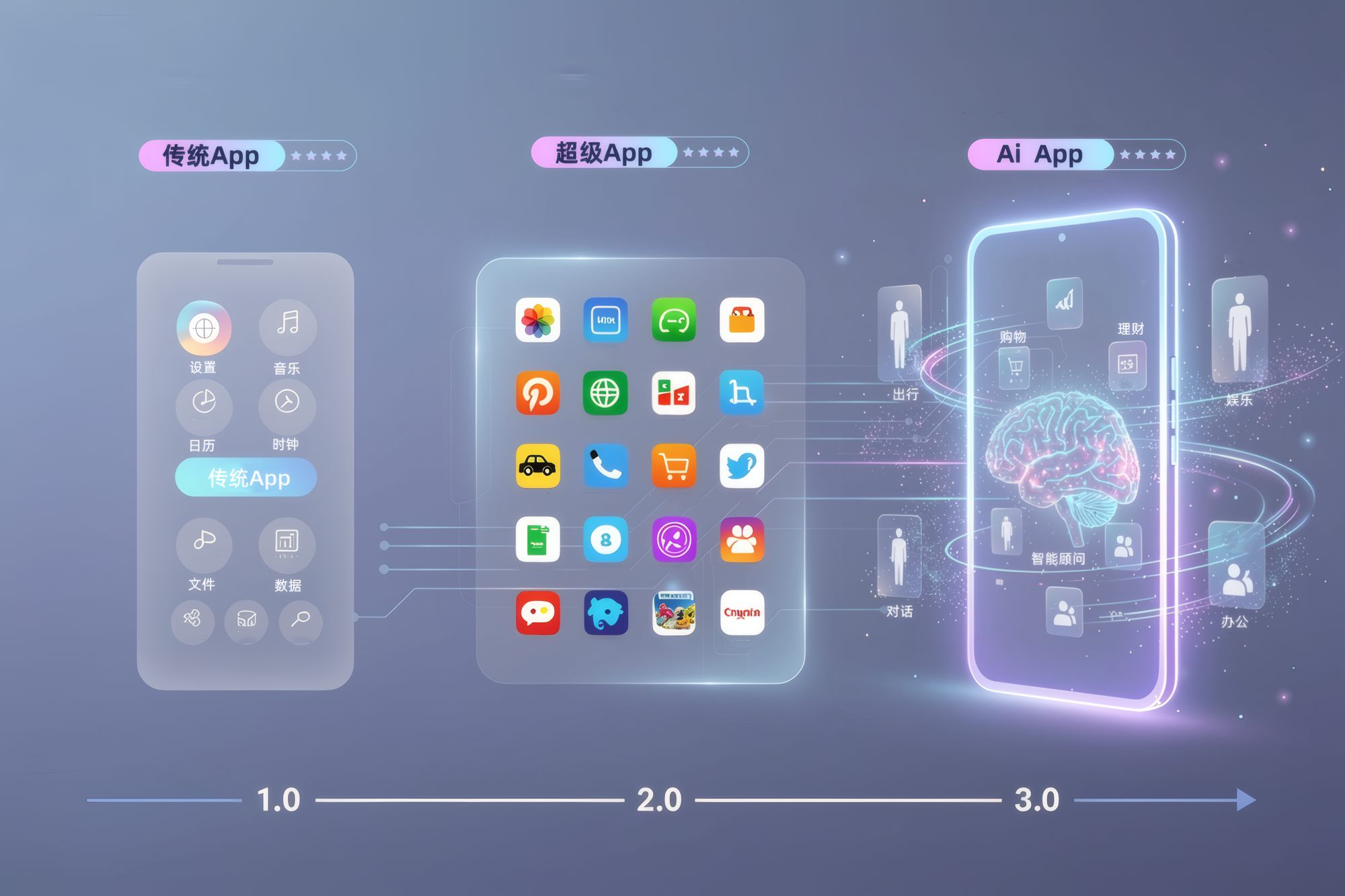 三年内，金融App将从1.0进化到3.0