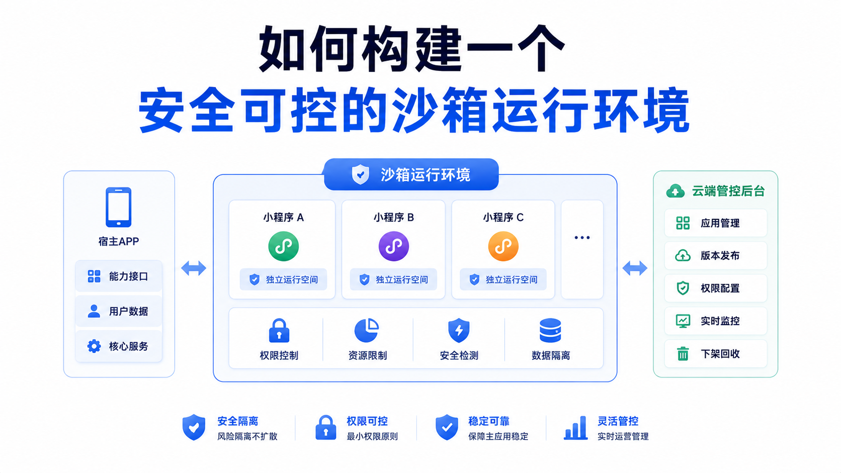 如何为APP构建一个安全可控的沙箱运行环境，让第三方合作伙伴的小程序能够安全可控的运行在自己的APP里