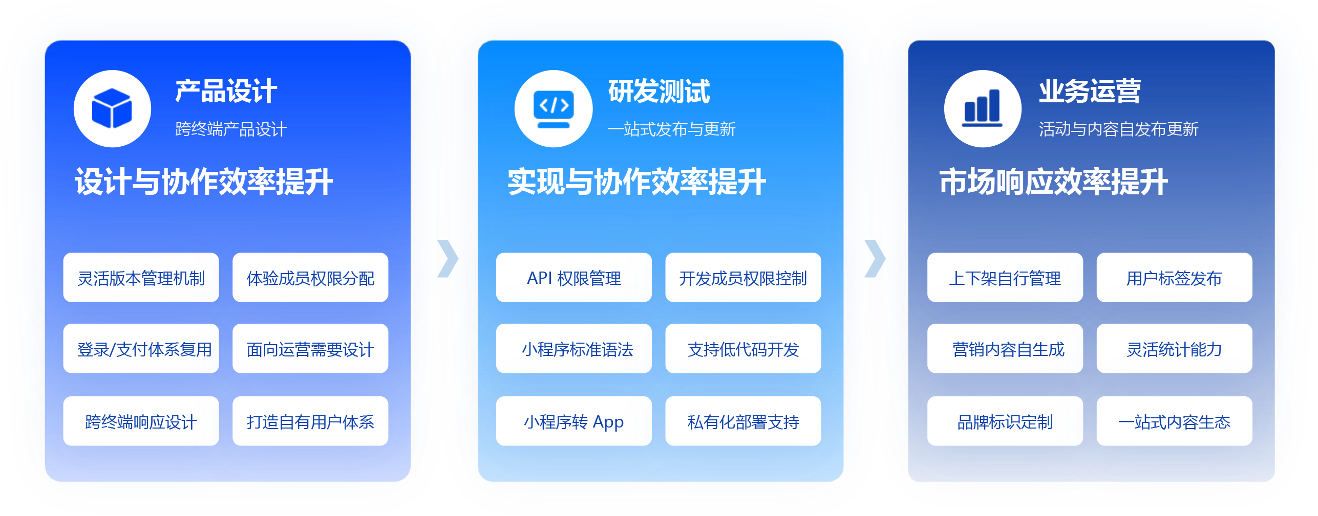 全方位提质增效
