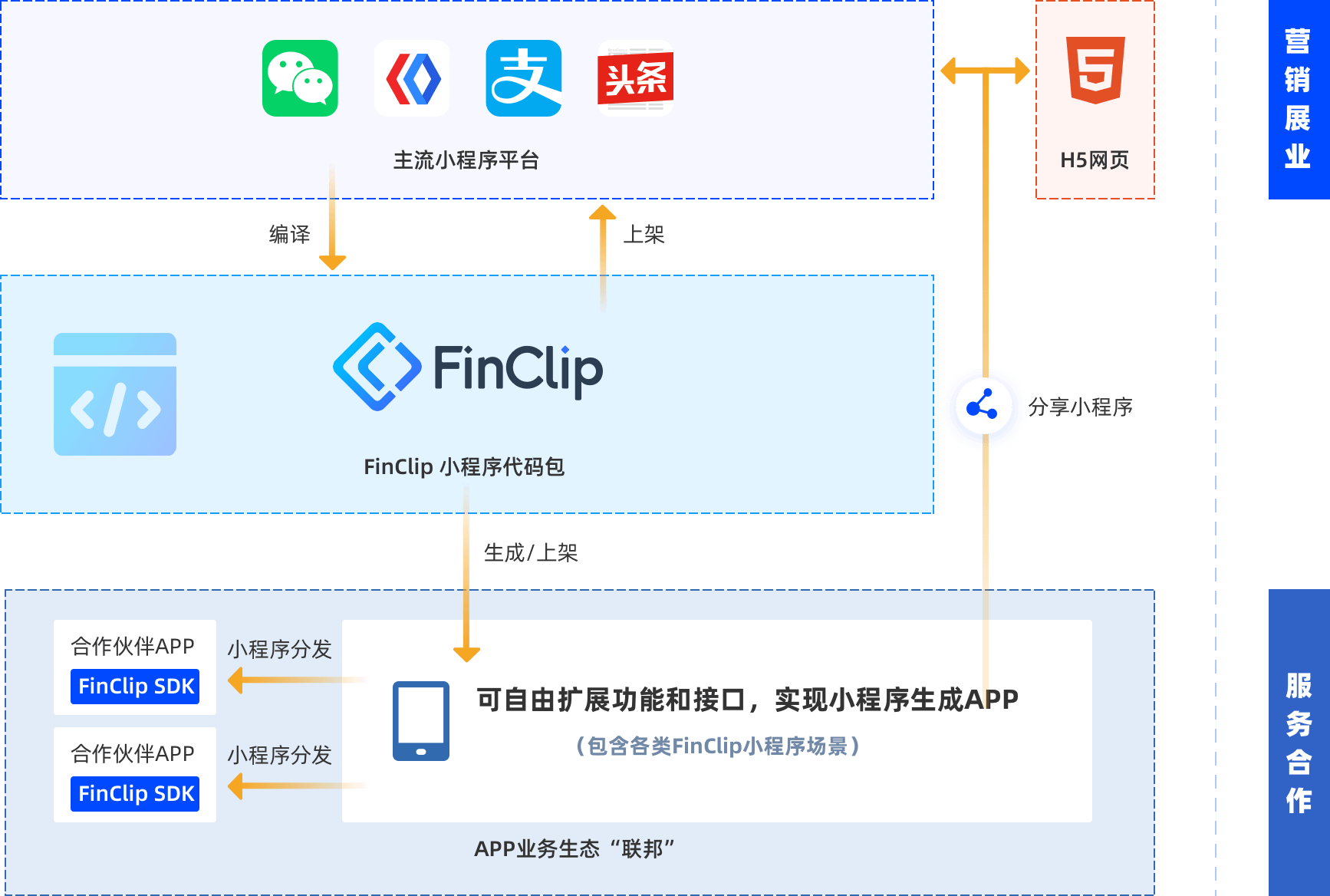 敏捷的业务创新,可实现「小程序一键转换APP」