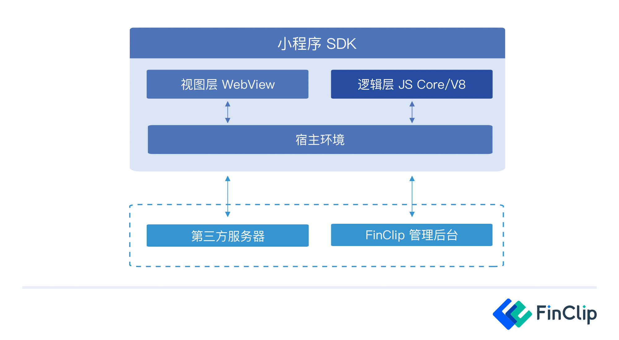 FinClip小程序宿主环境-小程序开发帮助文档