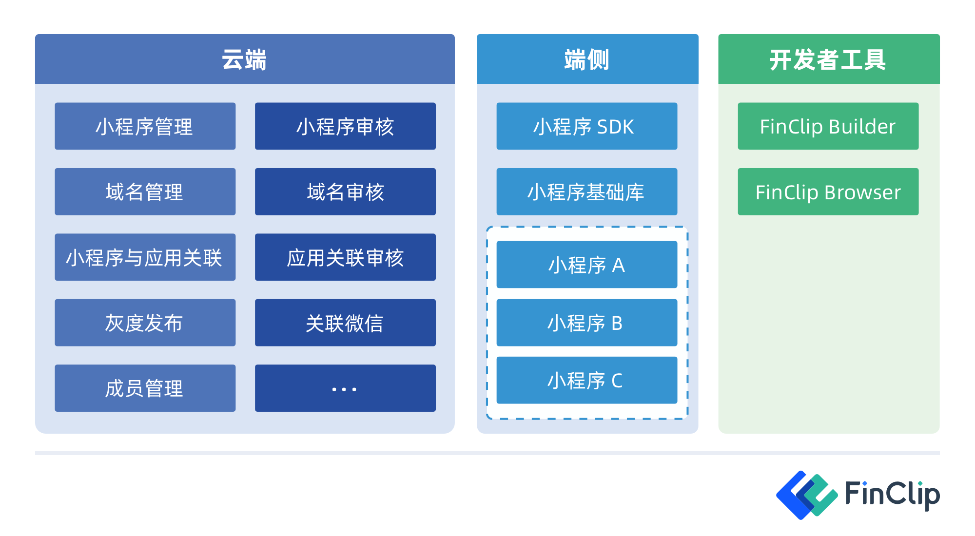 FinClip 产品组成