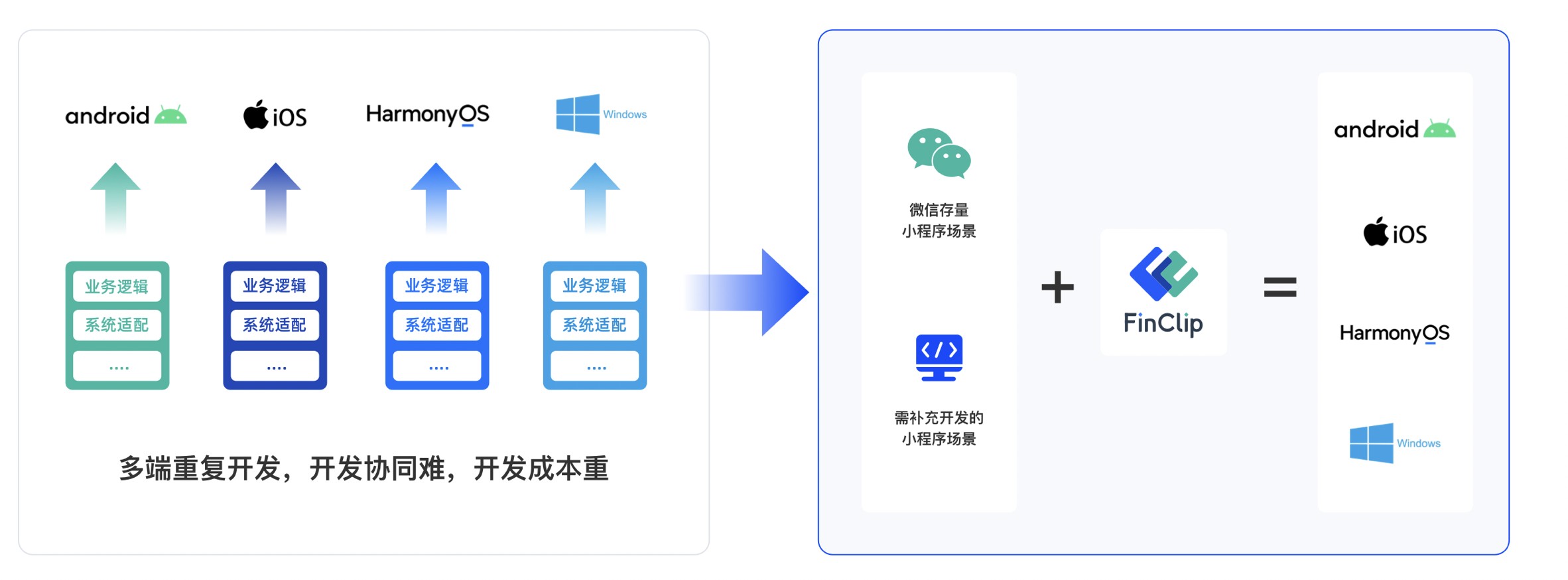 还是代码好用，几步就能判断用户是否已关注公众号（怎么判断是否关注公众号）