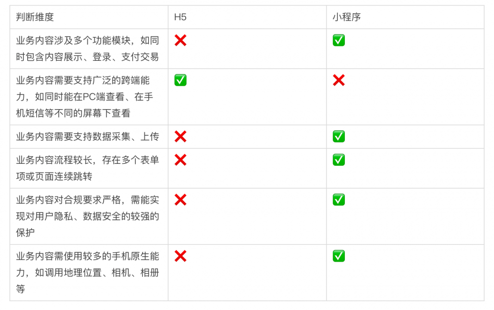 小程序和H5真的有孰优孰劣吗？详解两者的适用场景 uniapp