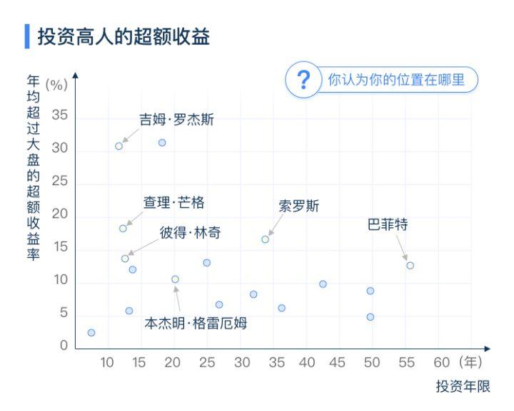 如何快速帮助自己了解自身的投资能力圈，并以此制定切实可行的投资策略呢？