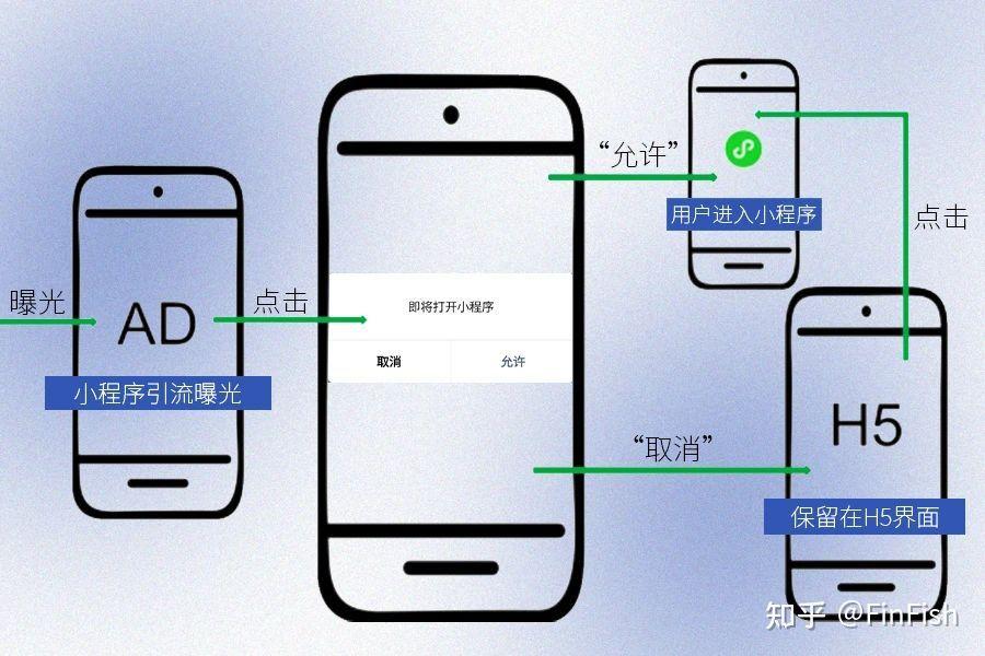 小程序引流是什么意思？小程序平台引流的3种常用方式