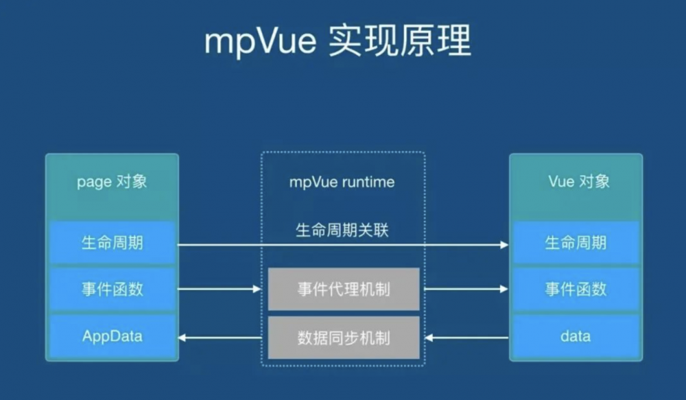 小程序开发可用到的Vue框架及工具梳理