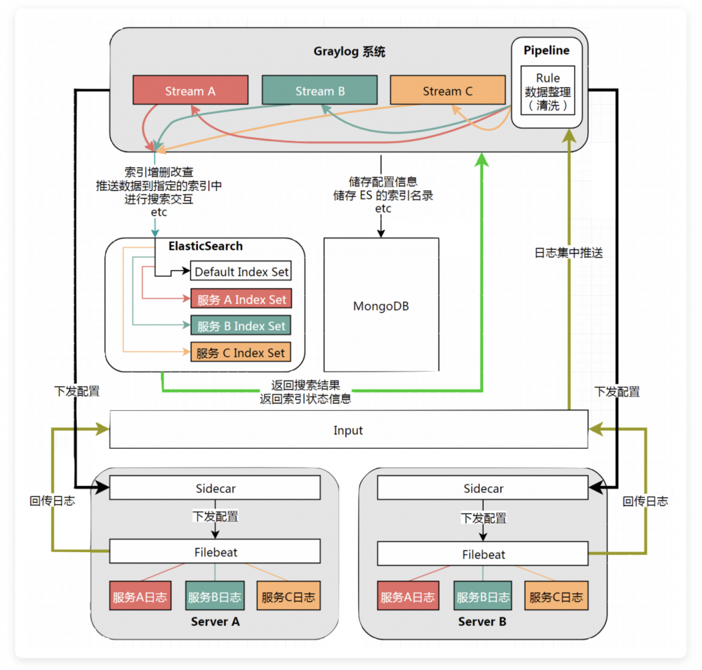最细教程：CentOS 7.8 如何部署 Graylog 3