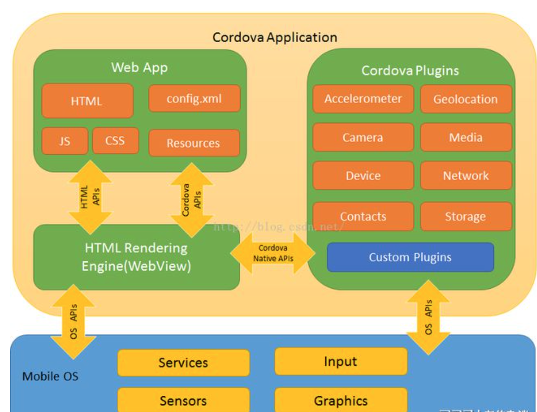 IOS 与ANDROID框架及应用开发模式对照,android和ios开发框架