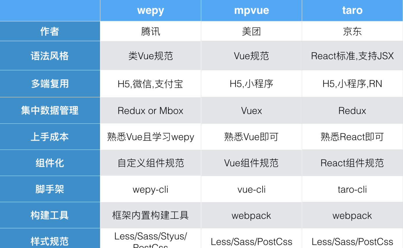 小程序技术框架方案分析,小程序技术方案设计
