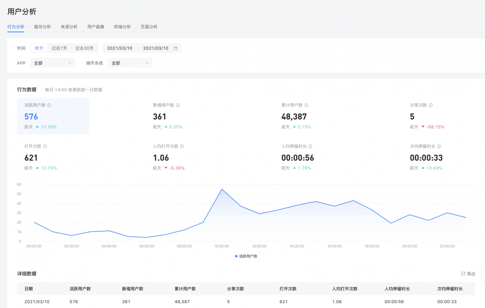 字节小程序｜行为分析,小程序行为分析软件