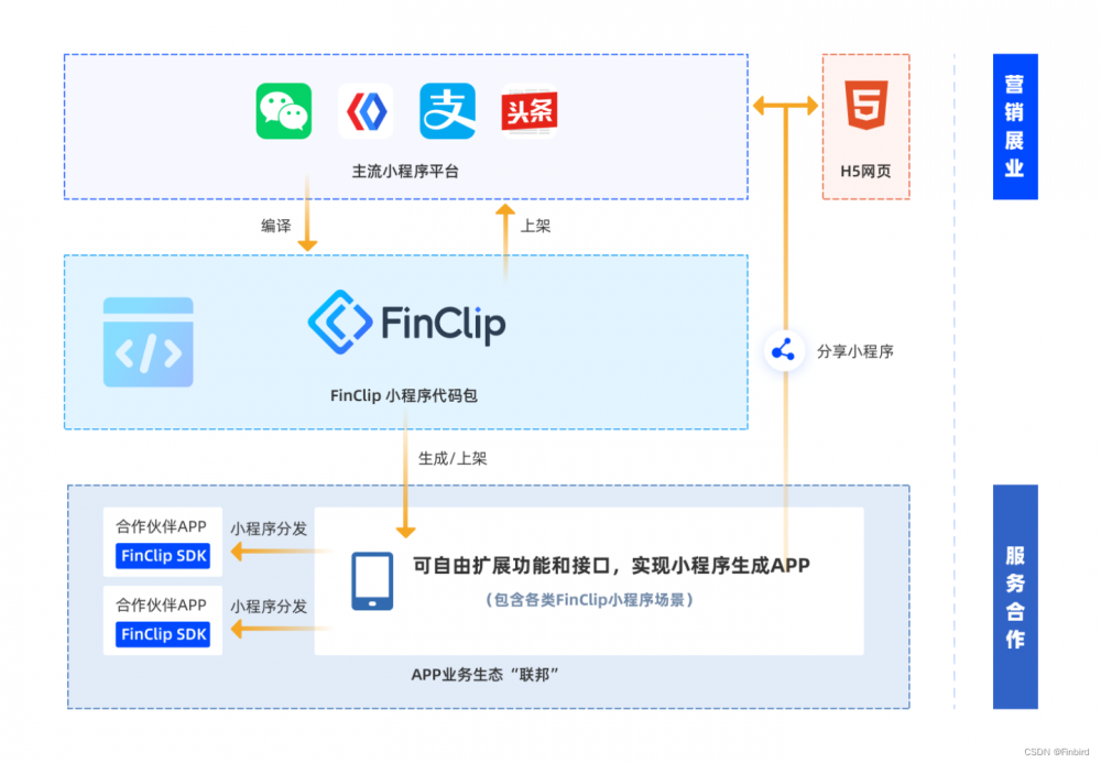 我用Flutter开发了一个类似***可运行小程序的App,flutter小程序引擎