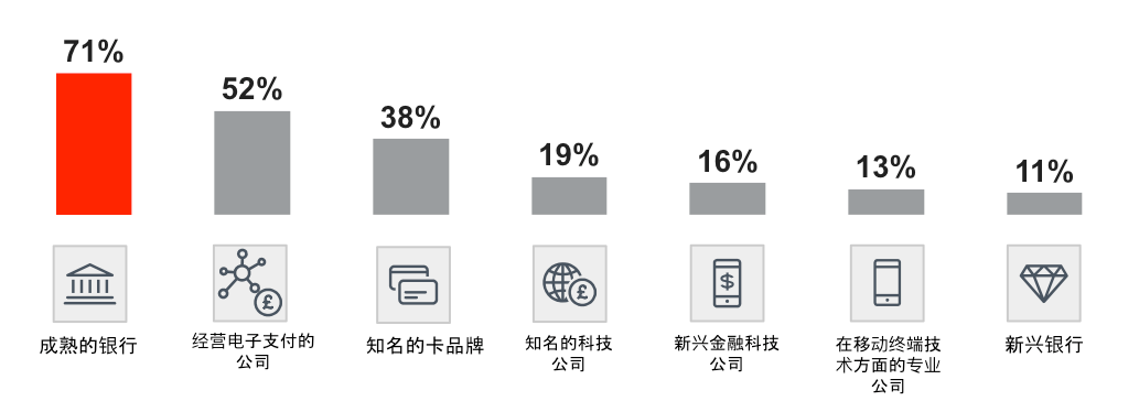 open banking最新技术是什么？数字身份将为Open Banking带来哪些新机遇？