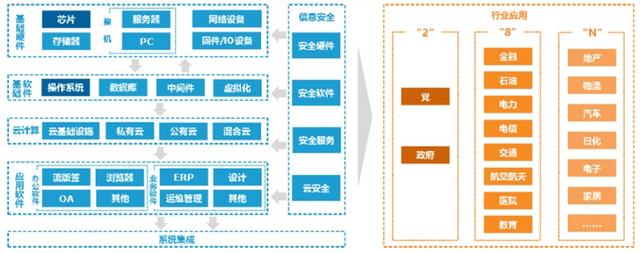信创国产化是什么意思？信创国产化政策加速落地