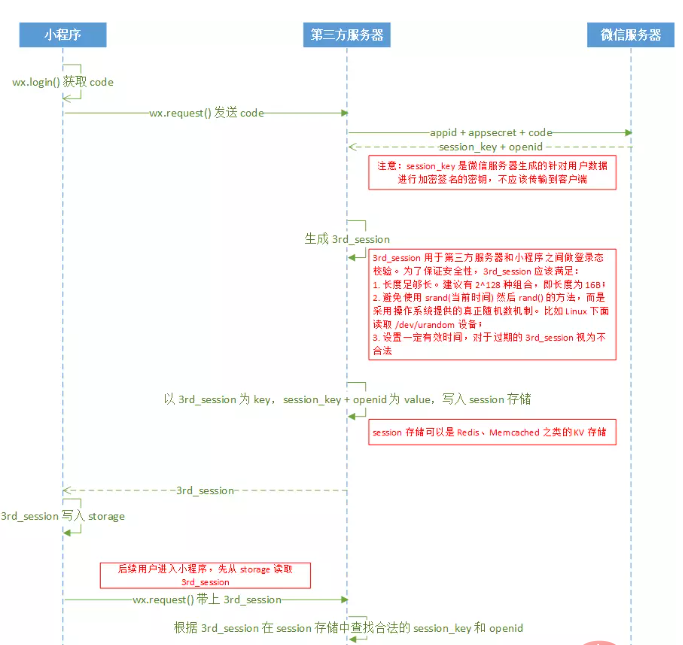 微信小程序中用户登录及登录状态的维护策略