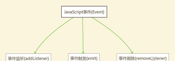 JS 中 EventEmitter 的使用步骤详细解析与说明