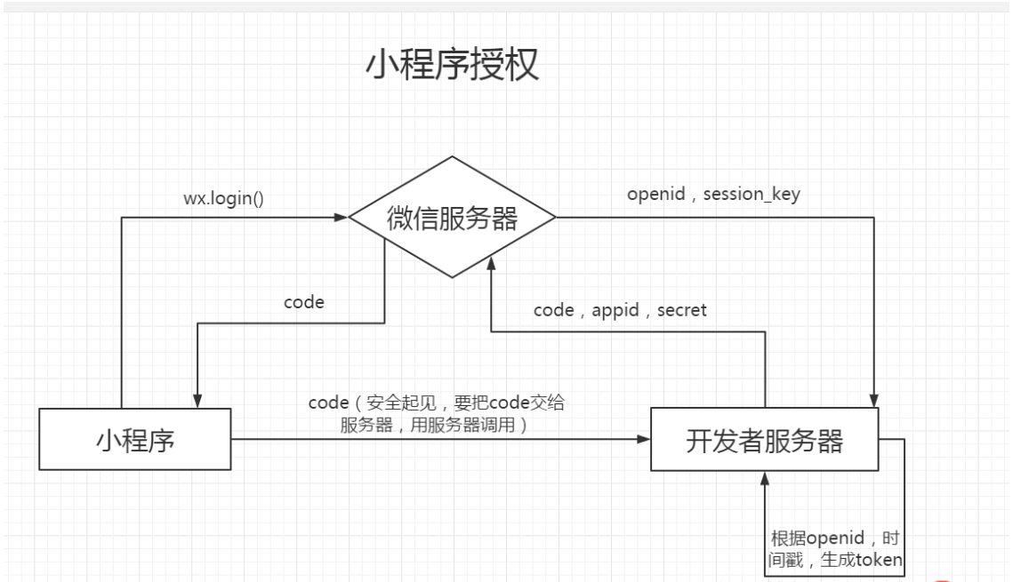 微信小程序授权机制详解全面深入解读与分析