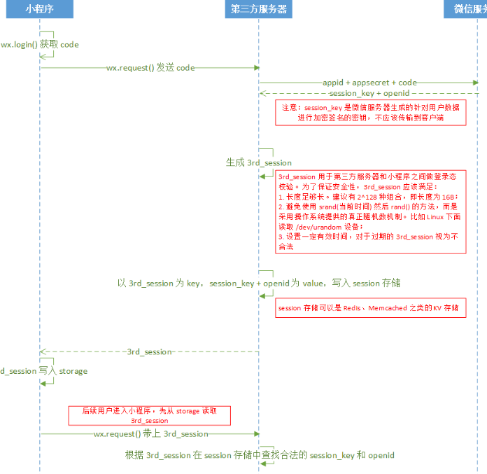 微信小程序获取微信运动步数案例图文详解