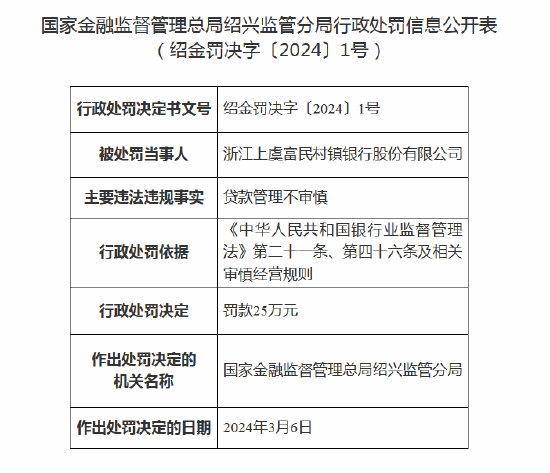 贷款管理不审慎 浙江上虞富民村镇银行被罚25万元